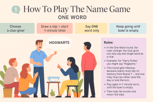 A pastel, flat-vector 16:9 instructional poster titled “How To Play The Name Game” with the subtitle “ONE WORD” under it, plus small cute icons near the title (including a speech bubble with “1”). Four rounded step cards across the top read: “Choose a clue-giver”, “Draw a slip + start 1-minute timer”, “Say ONE word only”, and “Keep going until bowl is empty.” In the center, 5 people play the game in a cozy room: one standing clue-giver holds a slip and speaks a single word in a large speech bubble: “HOGWARTS.” Teammates sit/stand around reacting and guessing, with a small bowl of folded slips on a table and a few simple plants/decorative shapes. On the right, a semi-transparent lavender panel titled “Rules:” lists bullet points explaining the one-word-only clue rule, gives the “Harry Potter” → “Hogwarts” example, notes the memory-based hilarity from Round 1, and says to keep playing in 1-minute turns until the bowl is empty, then tally scores and return slips.